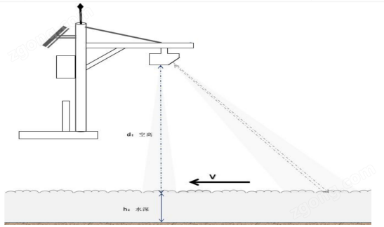 雷達水位流速儀