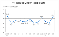 【數(shù)據(jù)發(fā)布】2026年3月中國(guó)采購(gòu)經(jīng)理指數(shù)運(yùn)行情況
