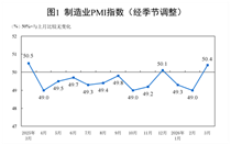 【數(shù)據(jù)發(fā)布】2026年3月中國采購經(jīng)理指數(shù)運(yùn)行情況